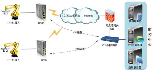 四信智慧電力科技 工業機器人遠程監控與安全技術防范系統一體化方案