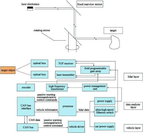 自動駕駛汽車車載雷達系統在安全技術防范系統中的設計與施工服務探析